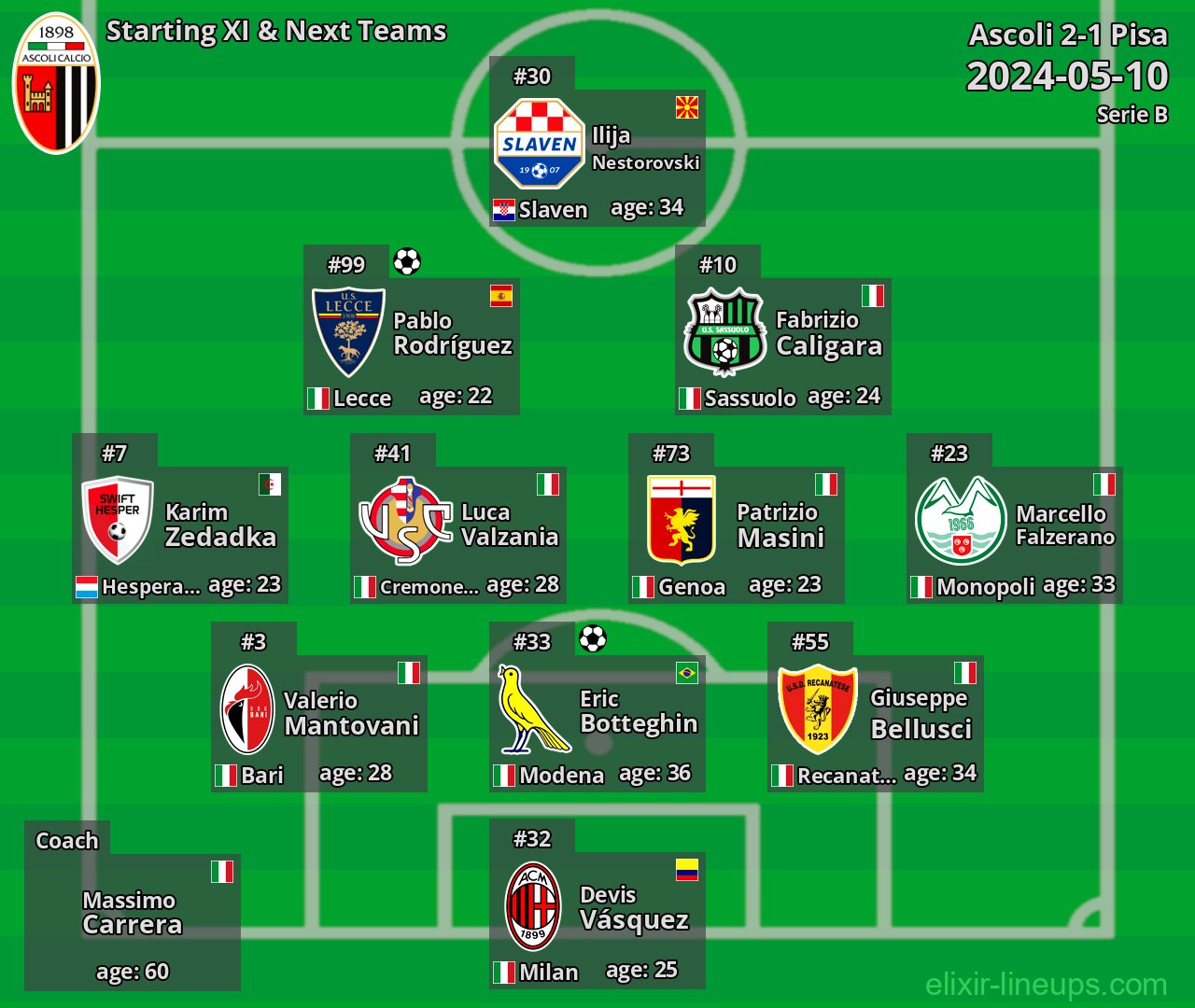 Ascoli Starting XI & Next Teams 2024-05-10
