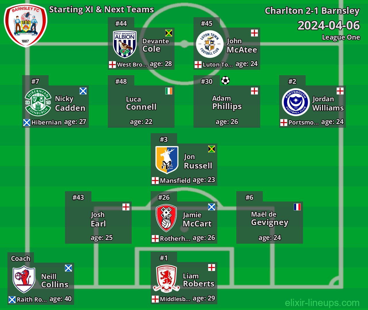 Barnsley Starting XI & Next Teams 2024-04-06