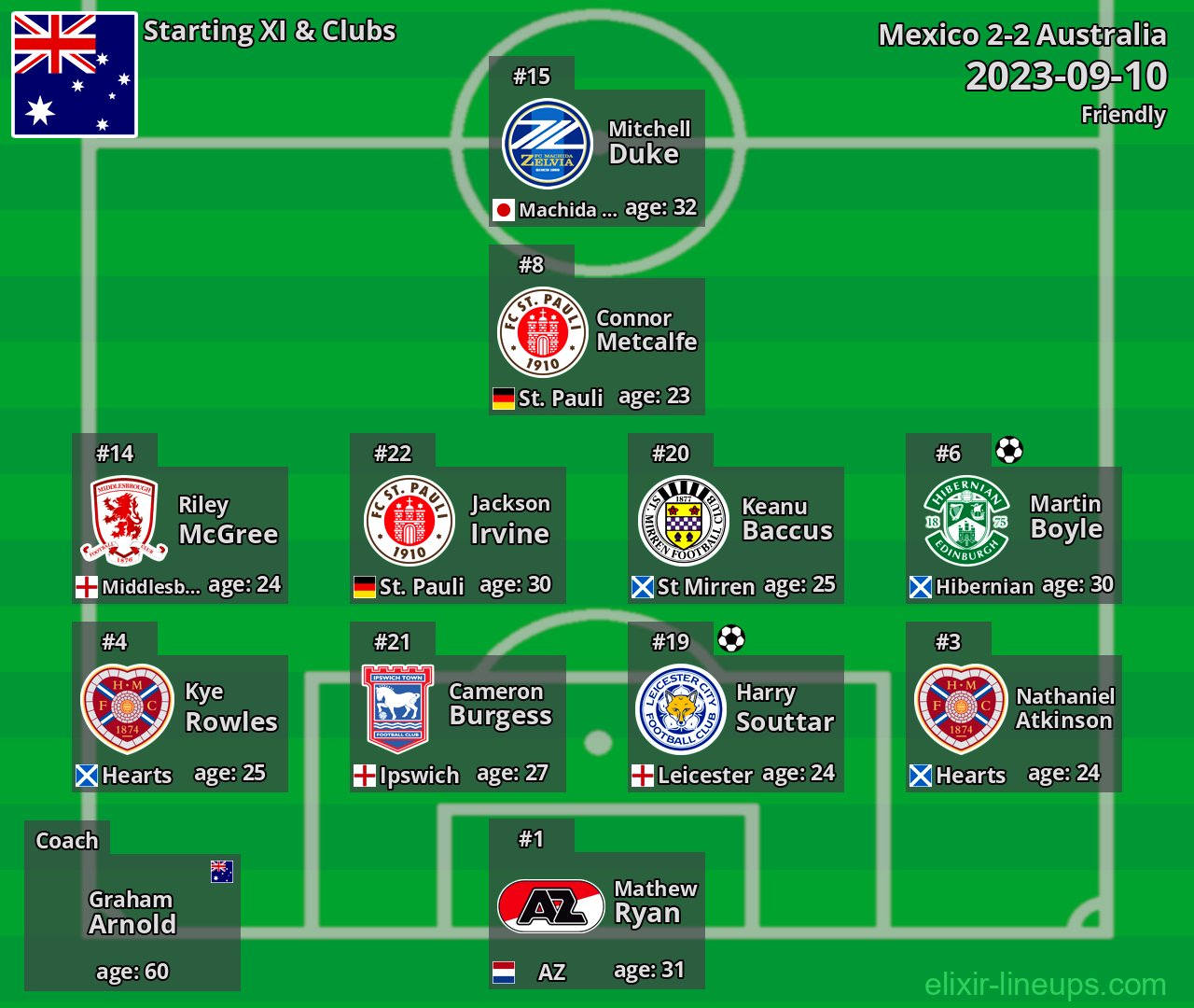 Australia Starting XI 2023-09-10