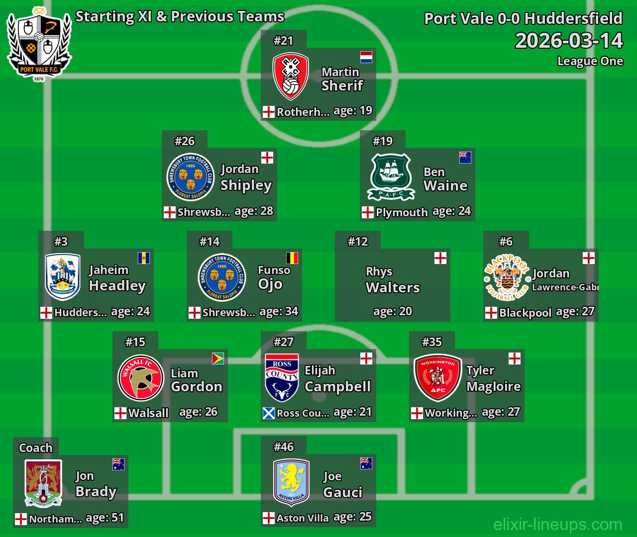 Port Vale Starting XI & Previous Teams 2026-03-14