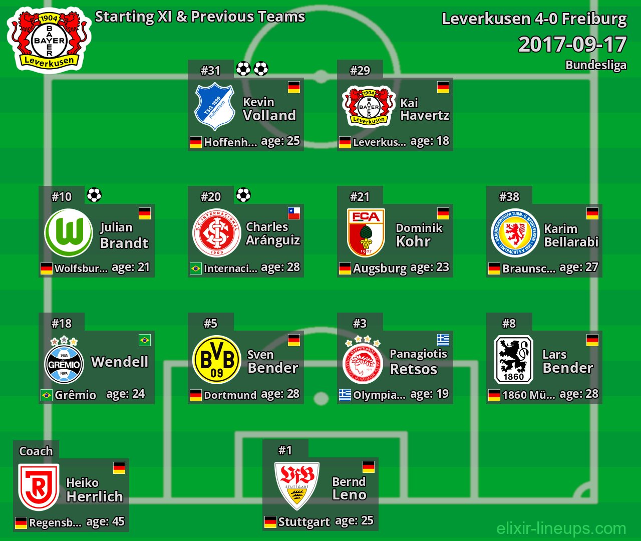 Leverkusen Starting XI & Previous Teams 2017-09-17