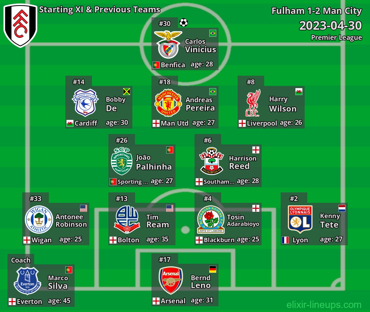 Fulham Starting XI & Previous Teams 2023-04-30