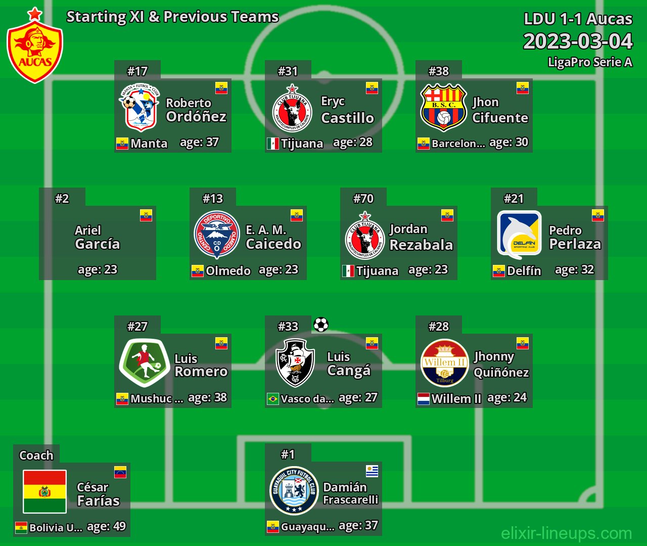 Aucas Starting XI & Previous Teams 2023-03-04