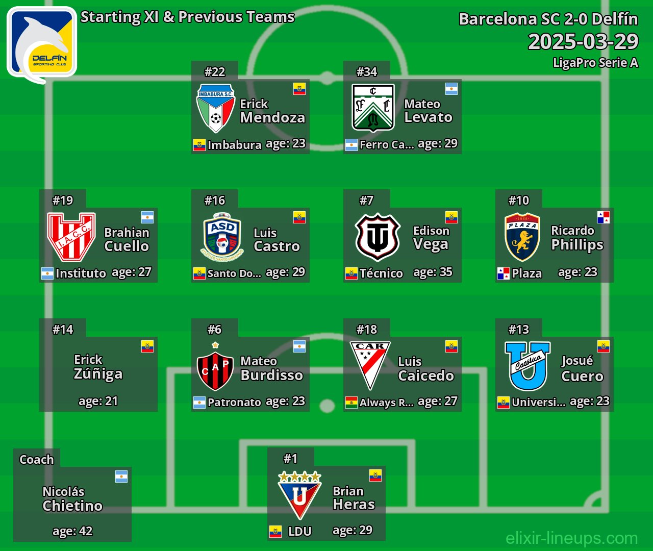 Delfín Starting XI & Previous Teams 2025-03-29