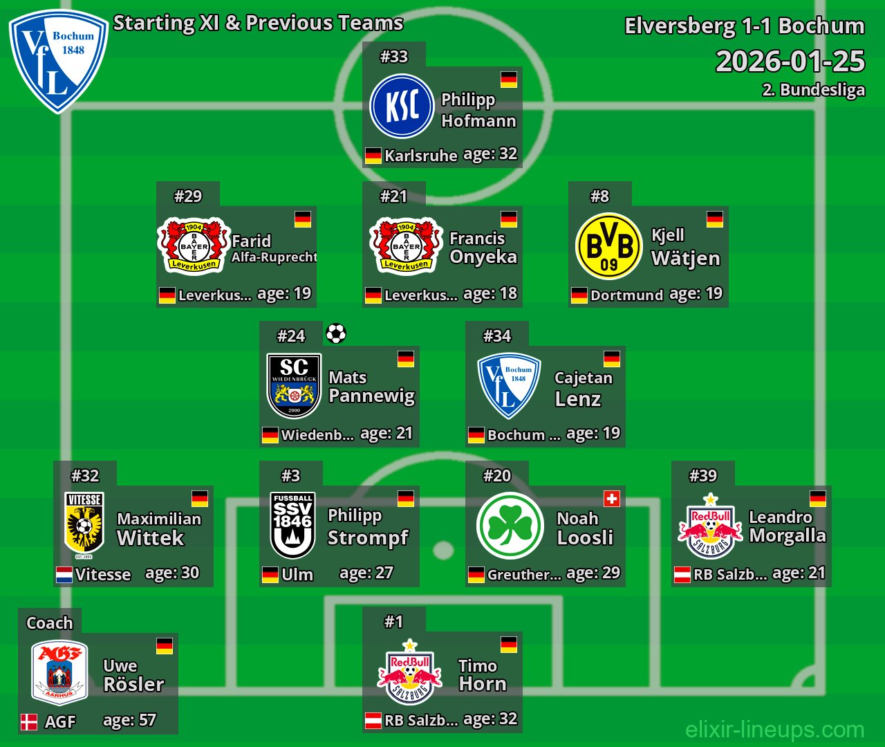 Bochum Starting XI & Previous Teams 2026-01-25
