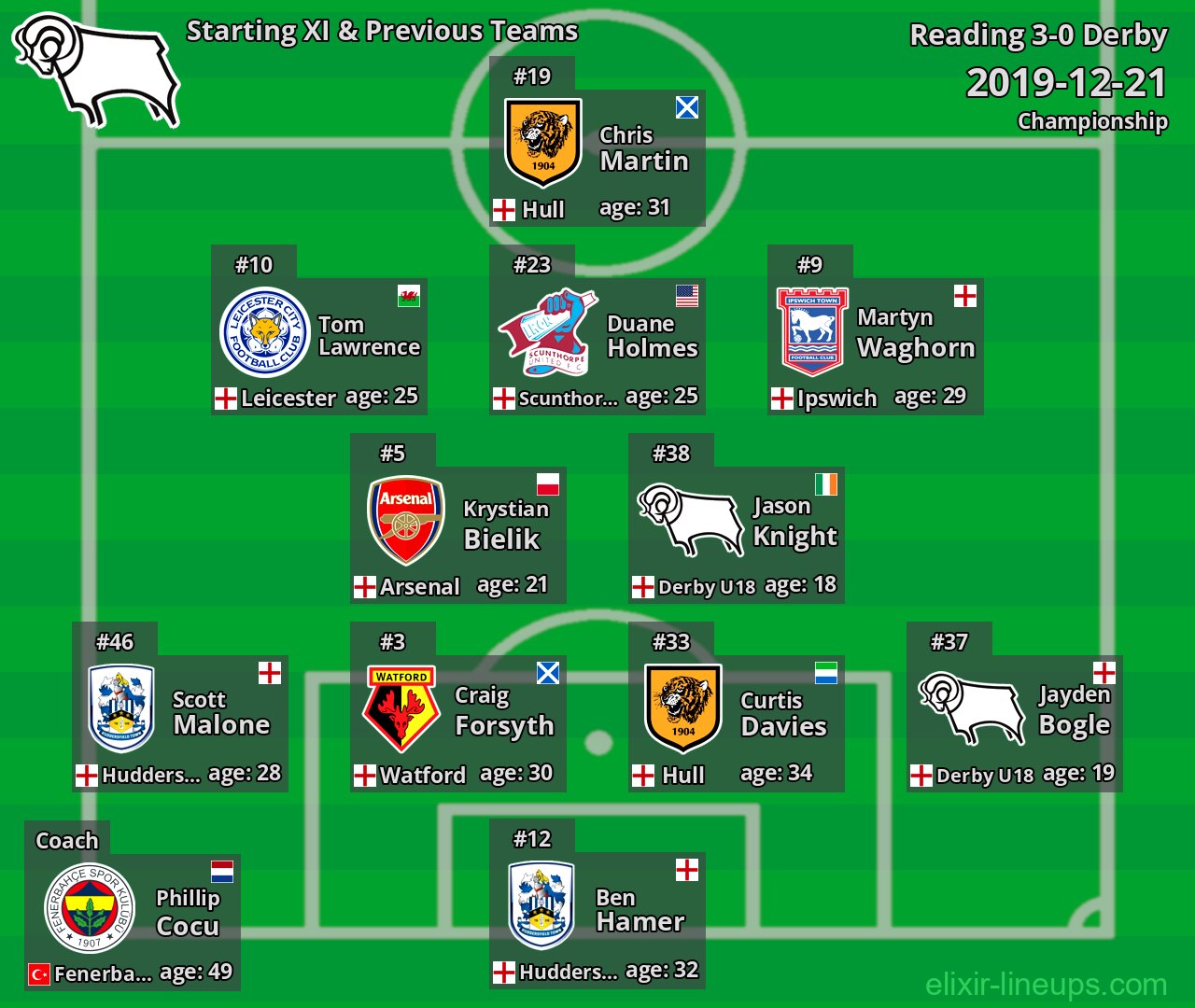 Derby Starting XI & Previous Teams 2019-12-21
