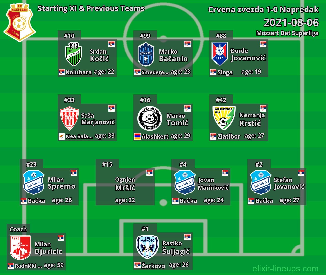Napredak Starting XI & Previous Teams 2021-08-06