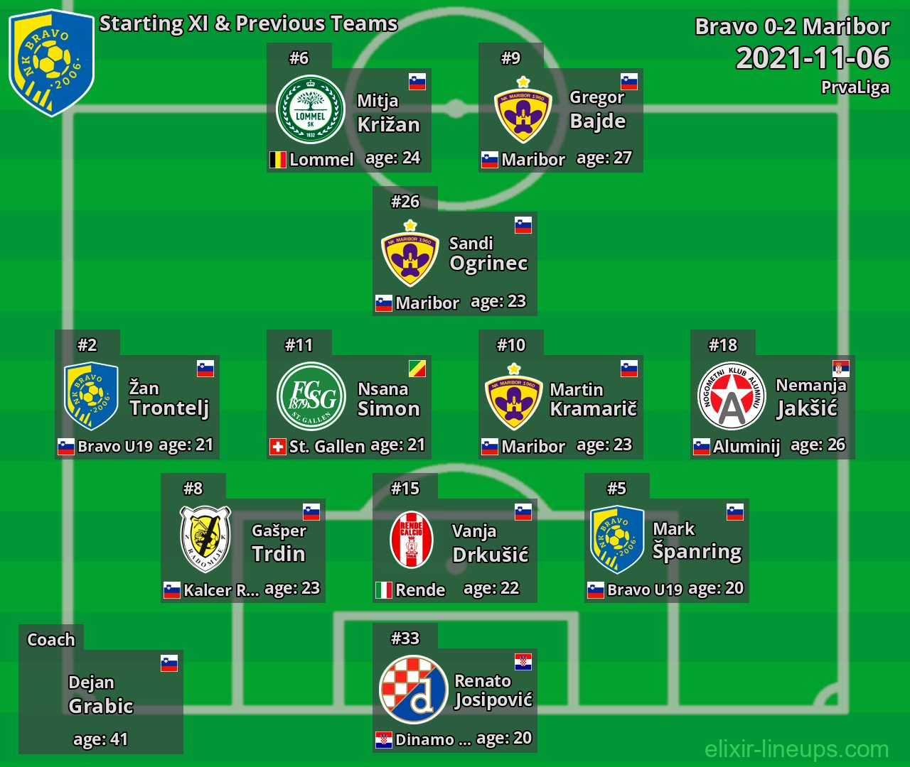 Bravo Starting XI & Previous Teams 2021-11-06