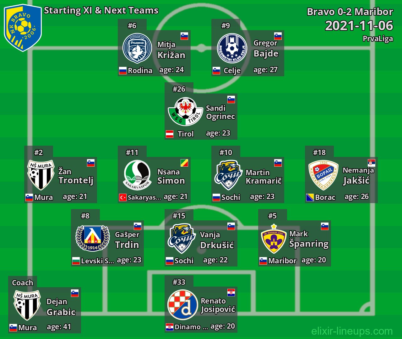 Bravo Starting XI & Next Teams 2021-11-06