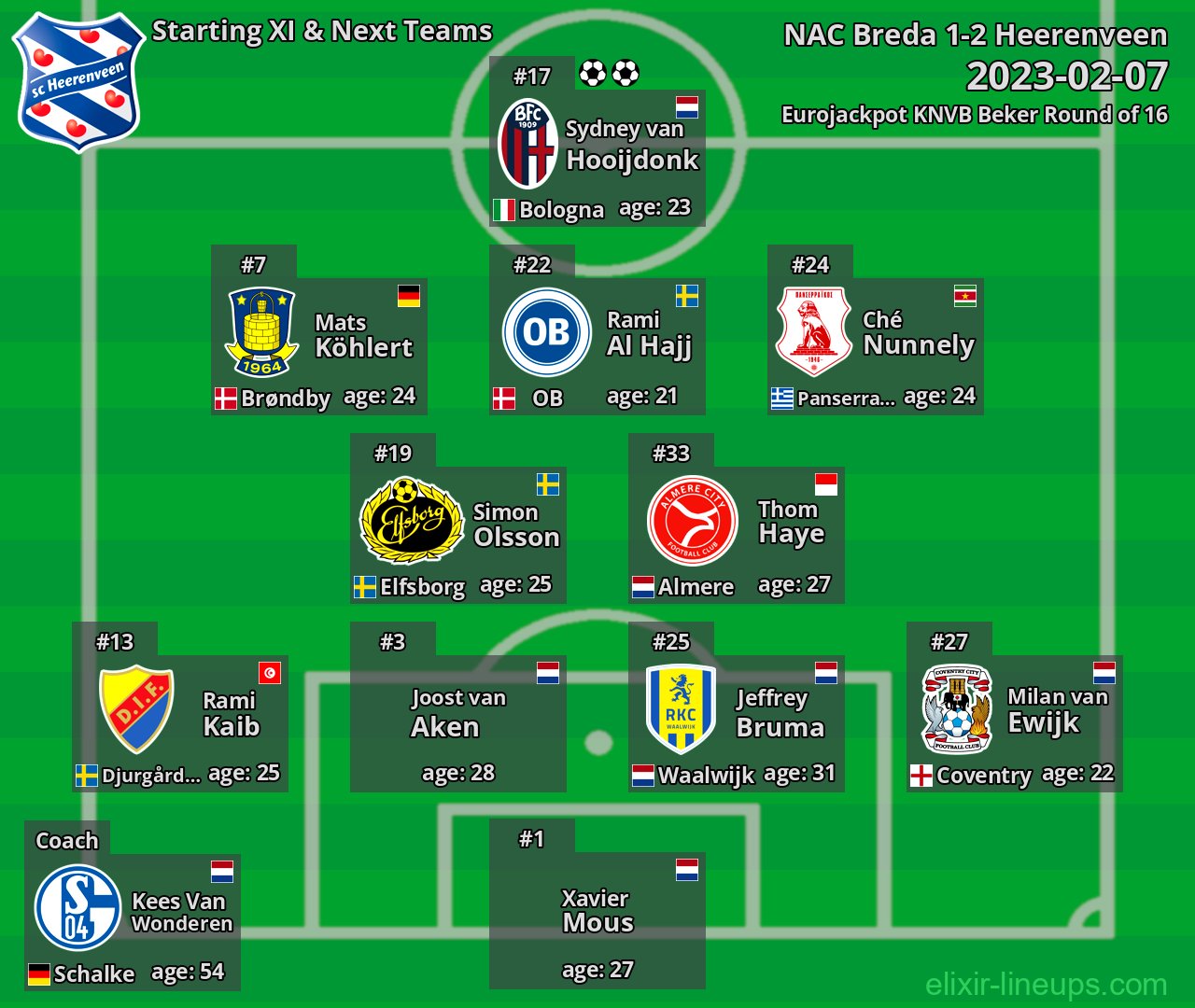 Heerenveen Starting XI & Next Teams 2023-02-07