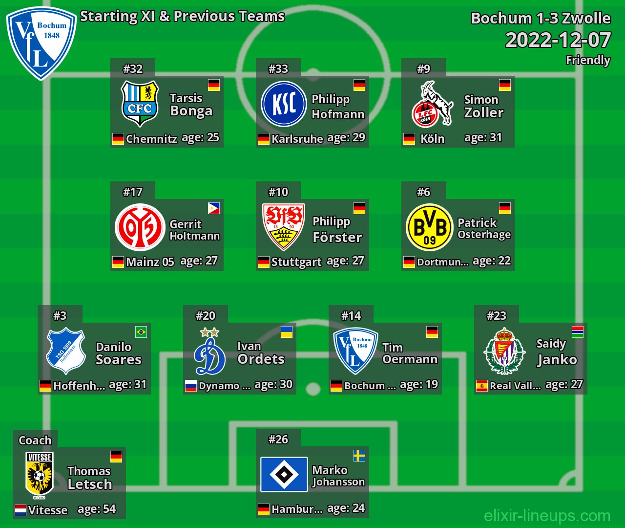 Bochum Starting XI & Previous Teams 2022-12-07