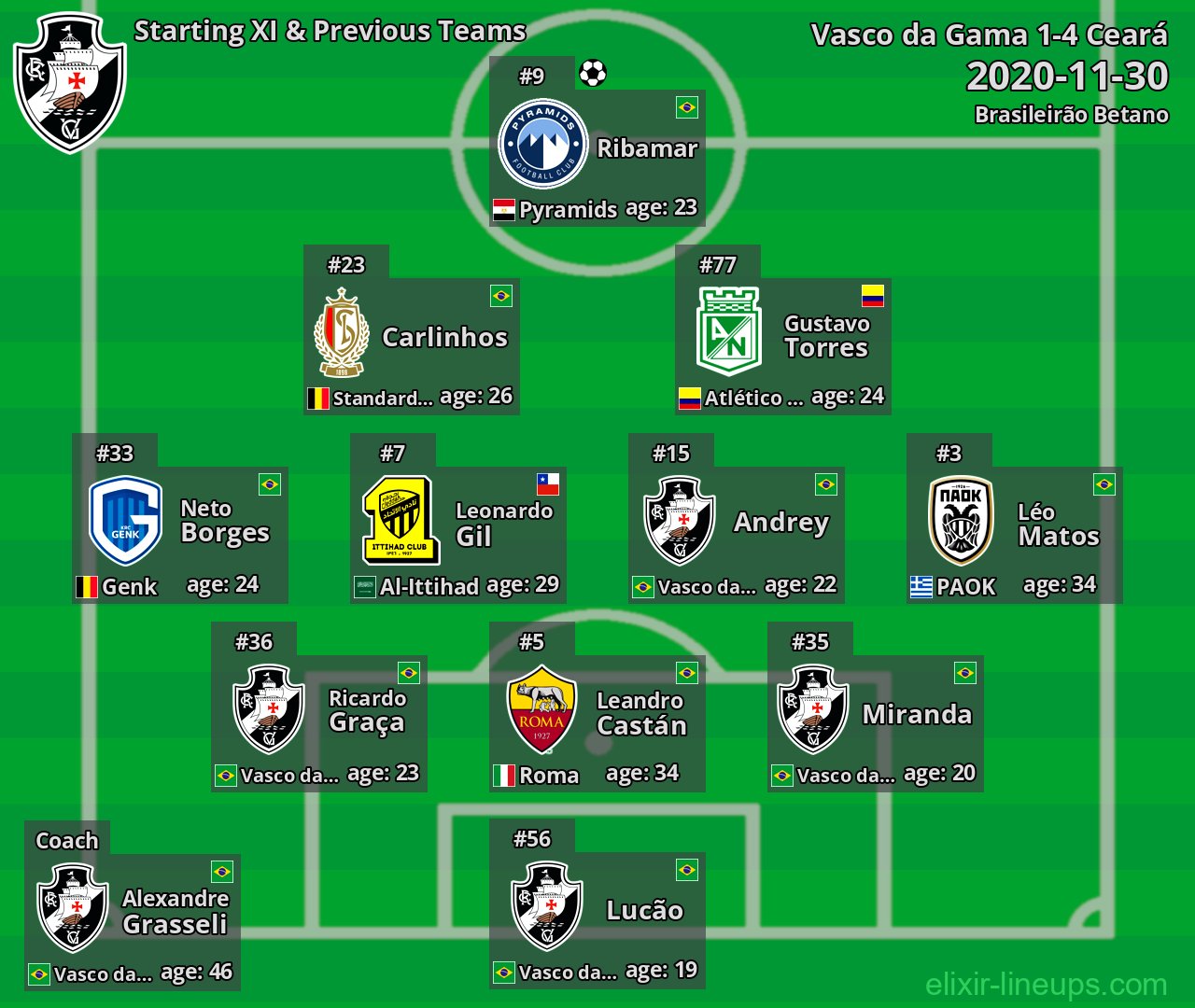 Vasco da Gama Starting XI & Previous Teams 2020-11-30
