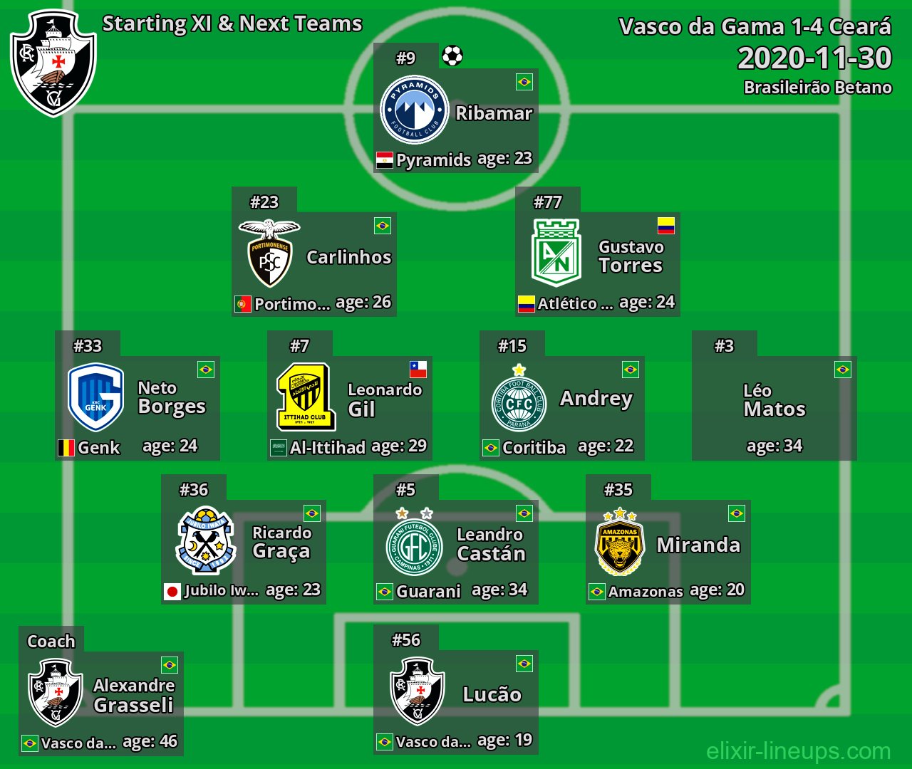 Vasco da Gama Starting XI & Next Teams 2020-11-30