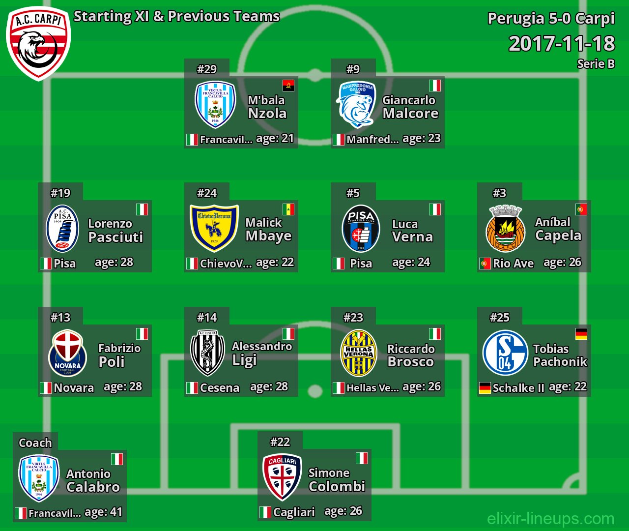 Carpi Starting XI & Previous Teams 2017-11-18