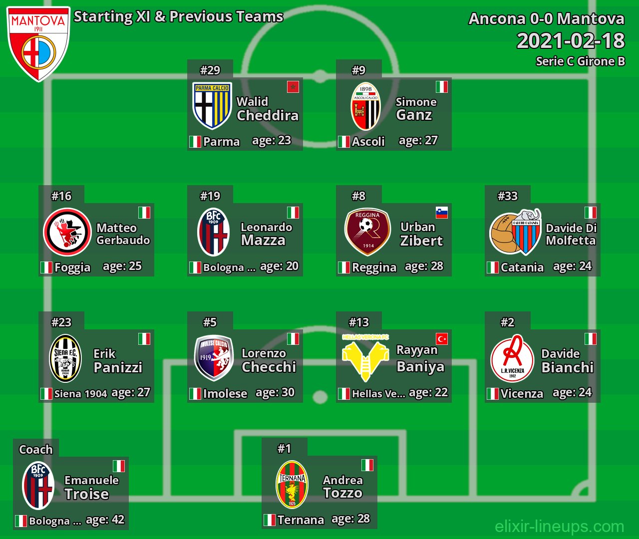 Mantova Starting XI & Previous Teams 2021-02-18