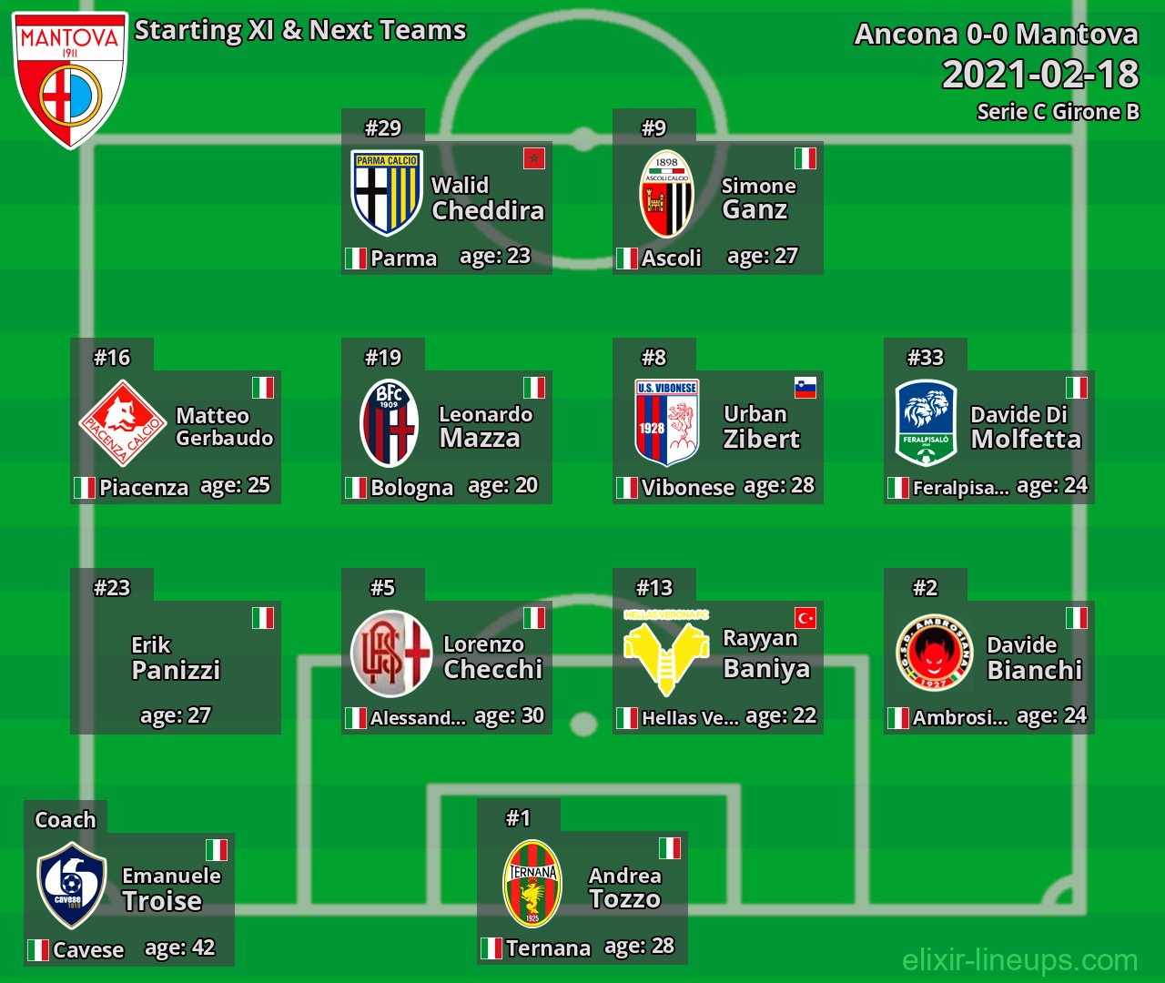 Mantova Starting XI & Next Teams 2021-02-18