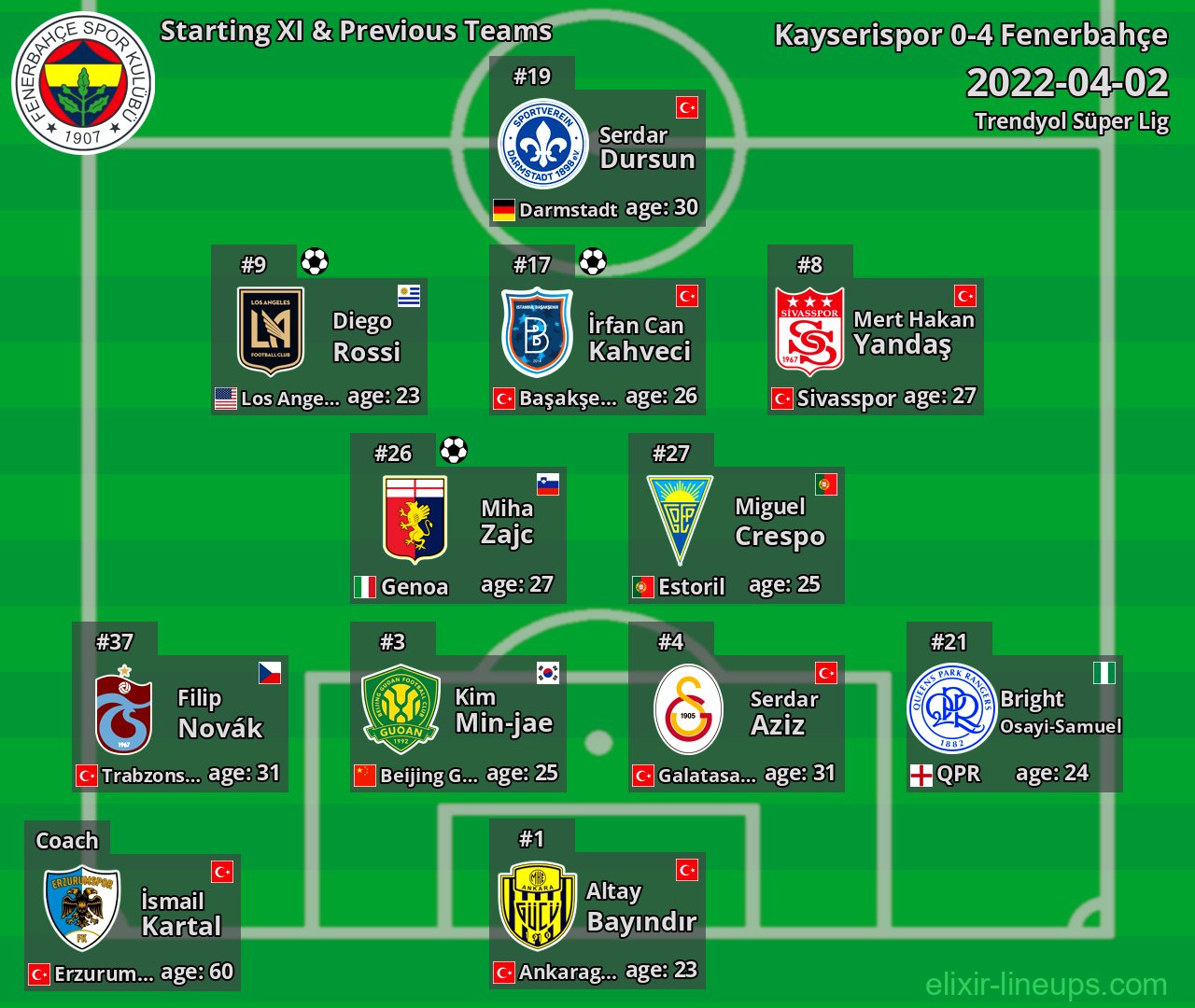 Fenerbahçe Starting XI & Previous Teams 2022-04-02