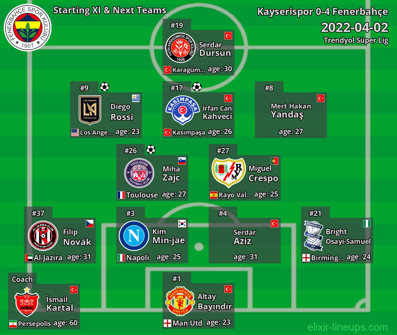 Fenerbahçe Starting XI & Next Teams 2022-04-02