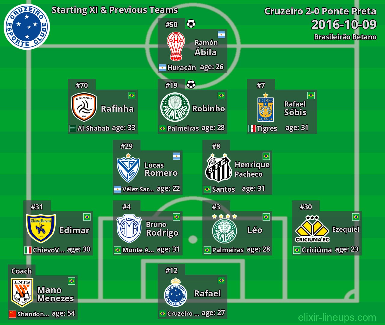 Cruzeiro Starting XI & Previous Teams 2016-10-09