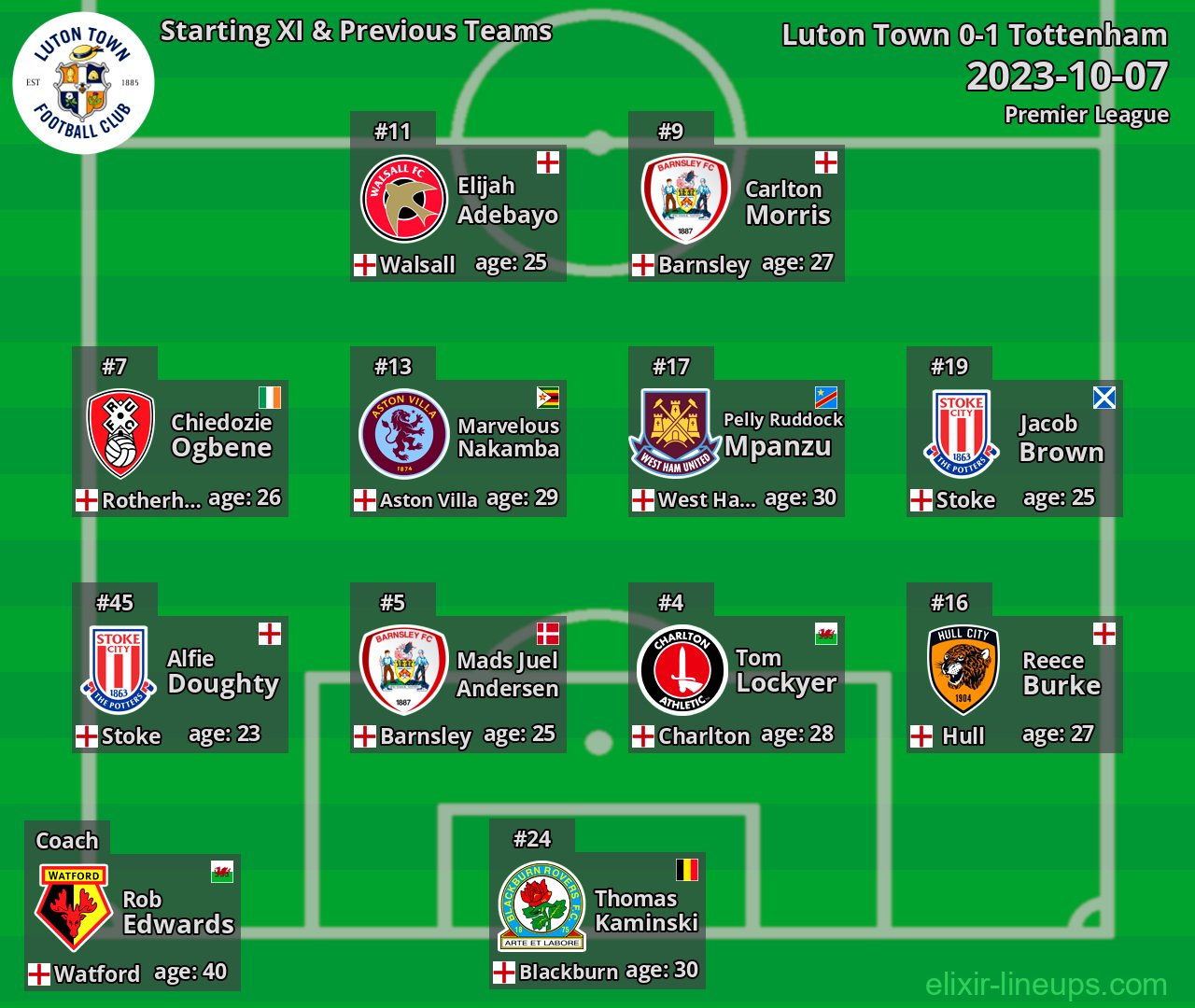 Luton Town Starting XI & Previous Teams 2023-10-07