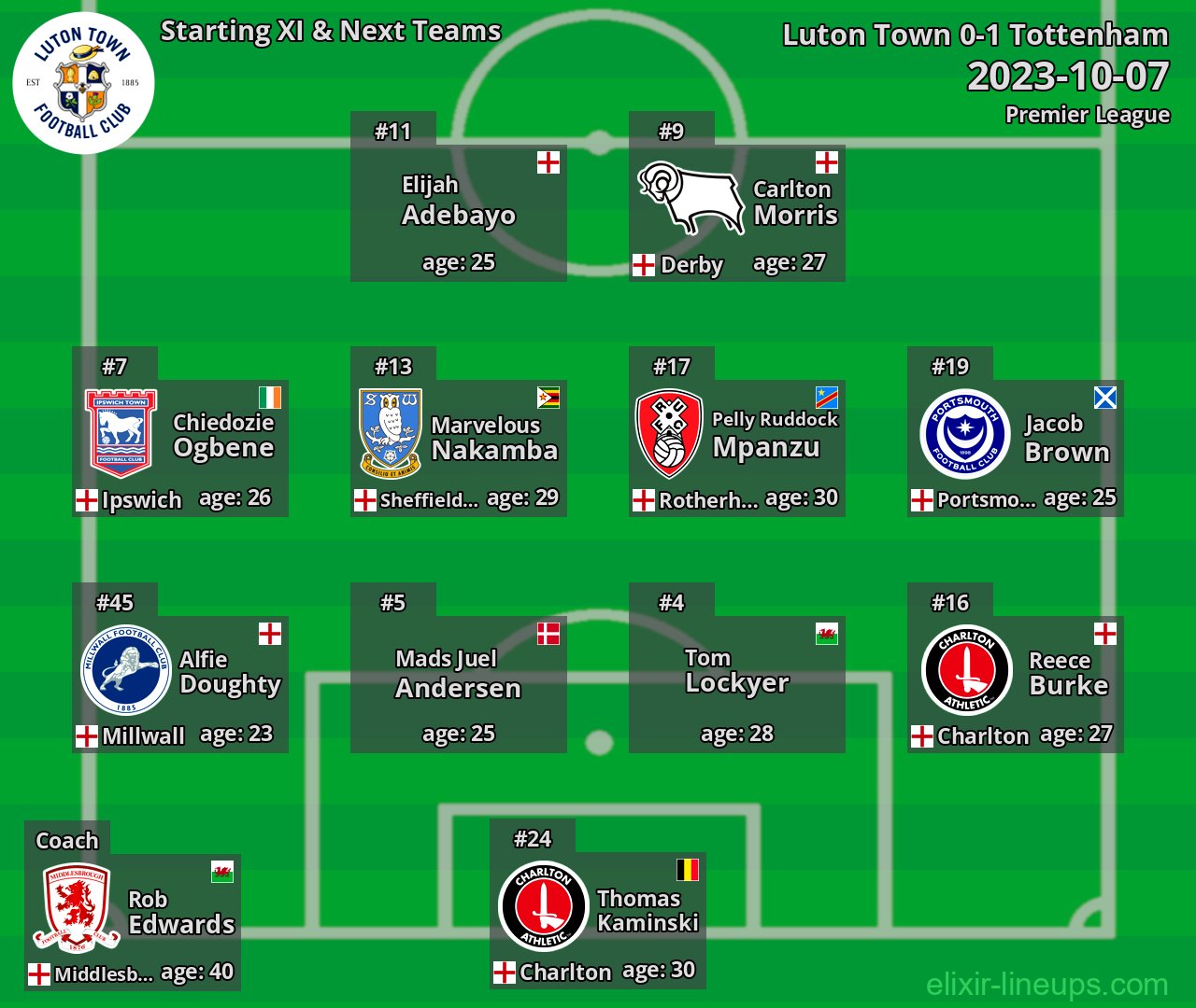 Luton Town Starting XI & Next Teams 2023-10-07