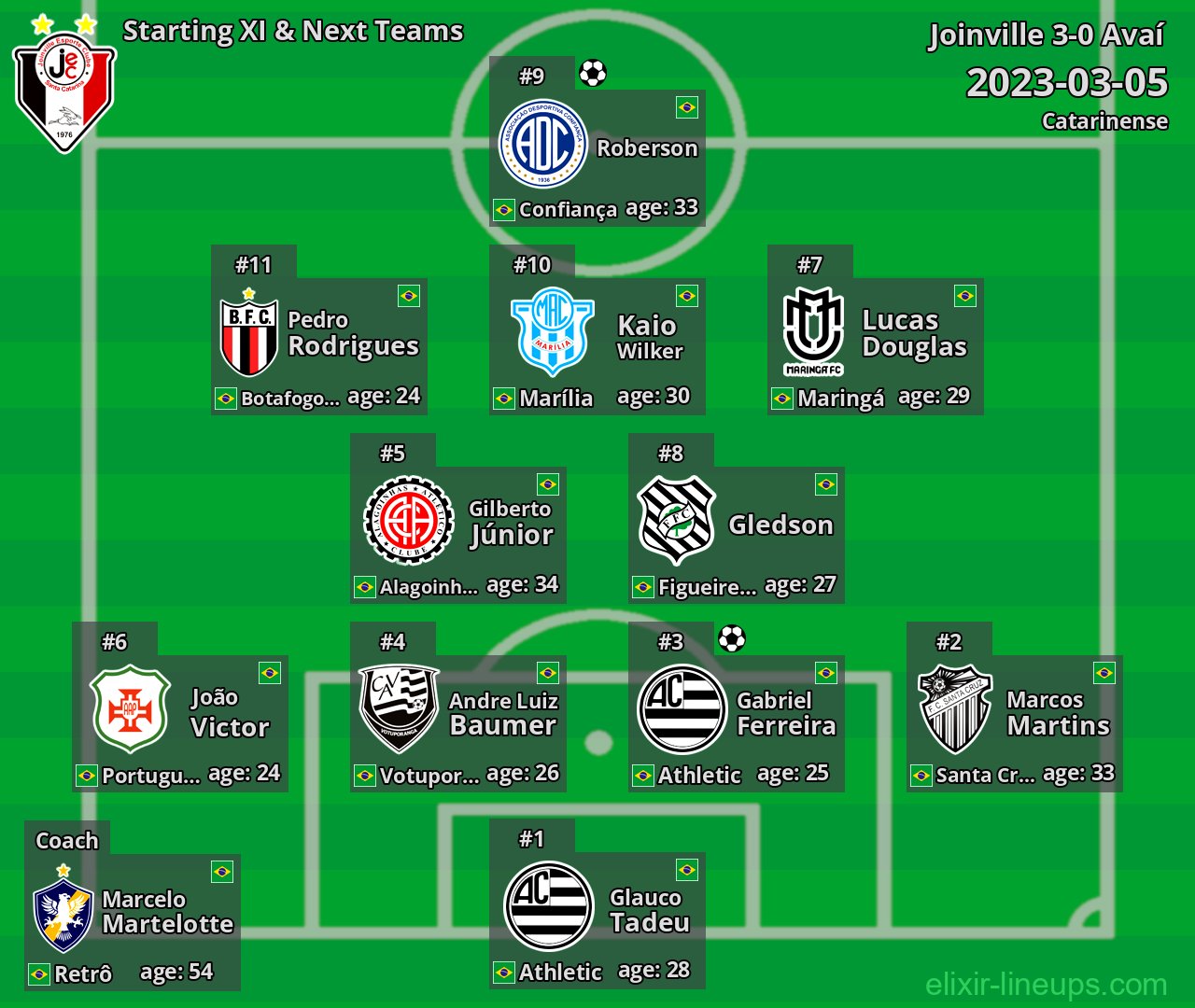 Joinville Starting XI & Next Teams 2023-03-05