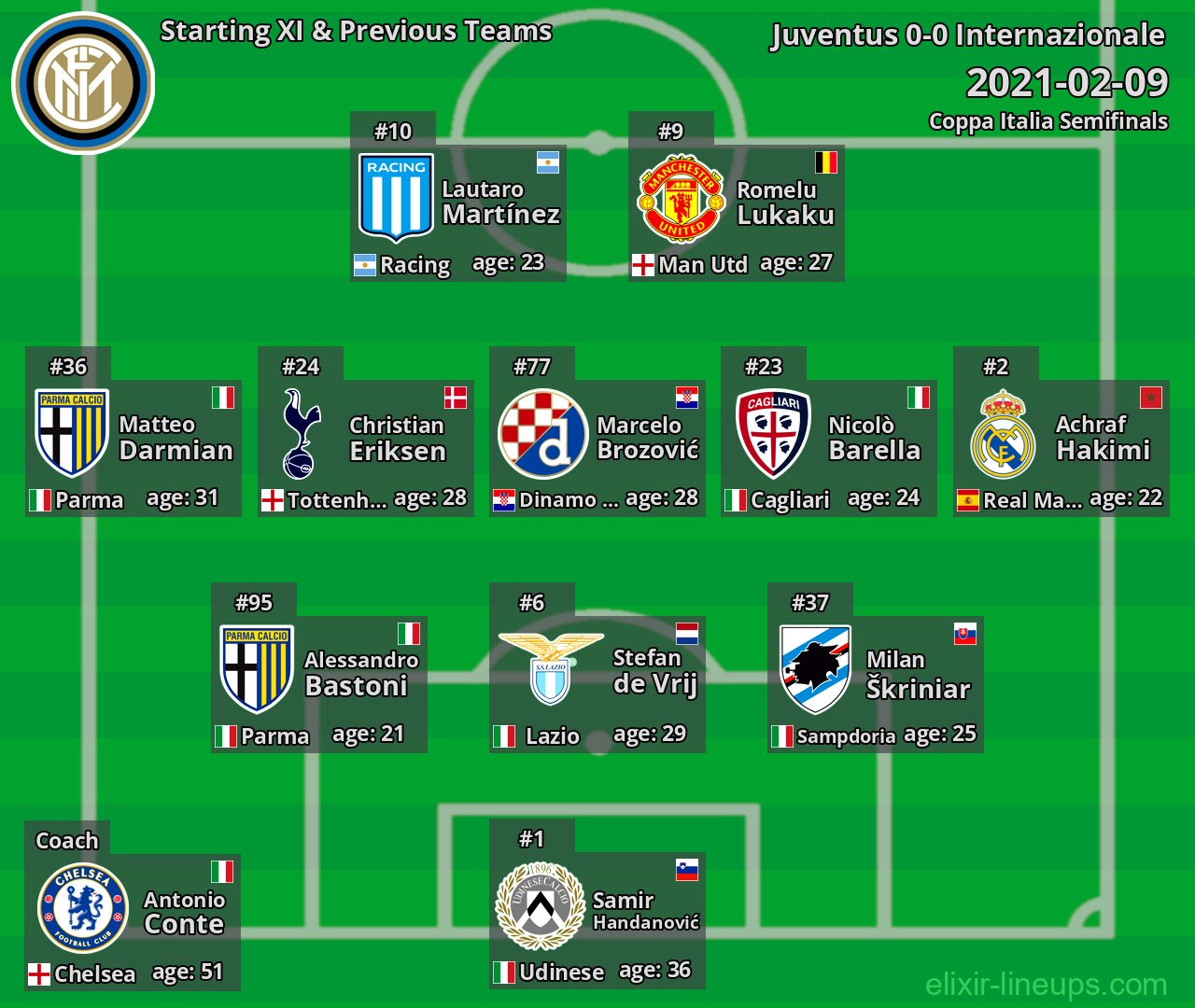 Internazionale Starting XI & Previous Teams 2021-02-09