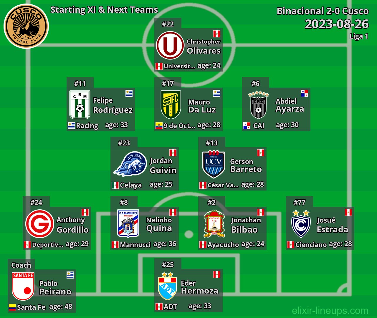 Cusco Starting XI & Next Teams 2023-08-26