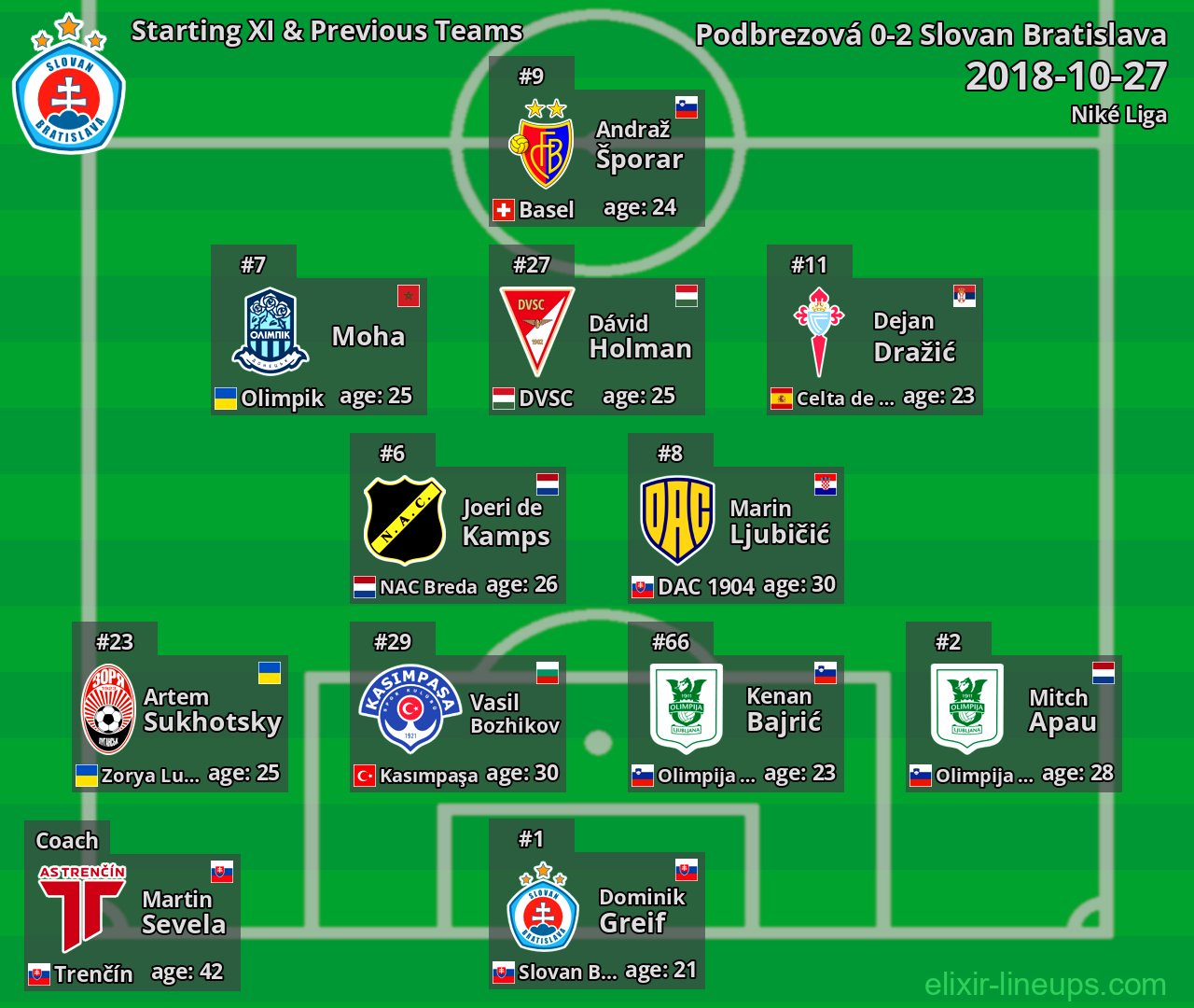 Slovan Bratislava Starting XI & Previous Teams 2018-10-27