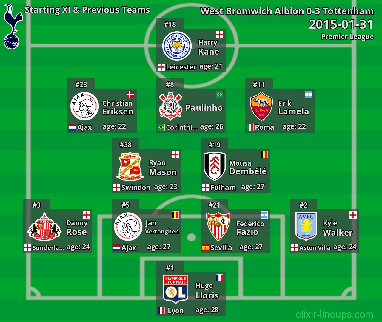 Tottenham Starting XI & Previous Teams 2015-01-31