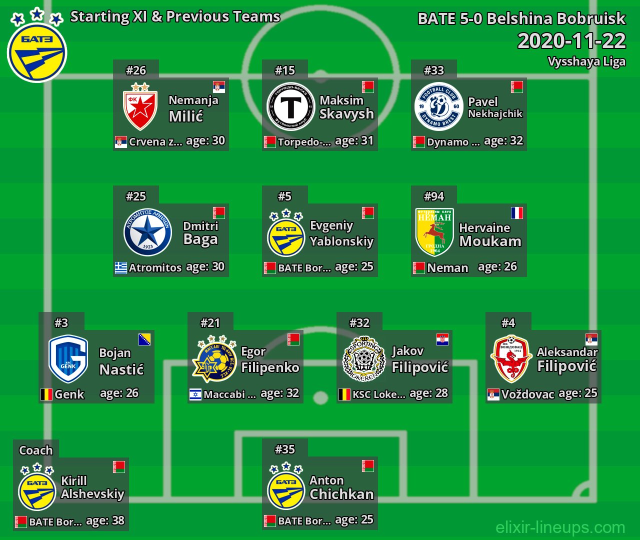BATE Starting XI & Previous Teams 2020-11-22