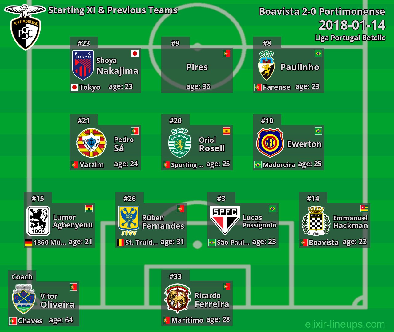Portimonense Starting XI & Previous Teams 2018-01-14