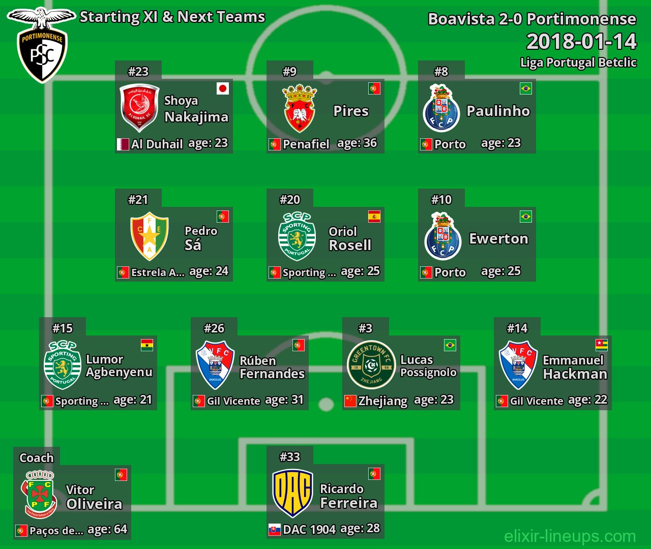 Portimonense Starting XI & Next Teams 2018-01-14