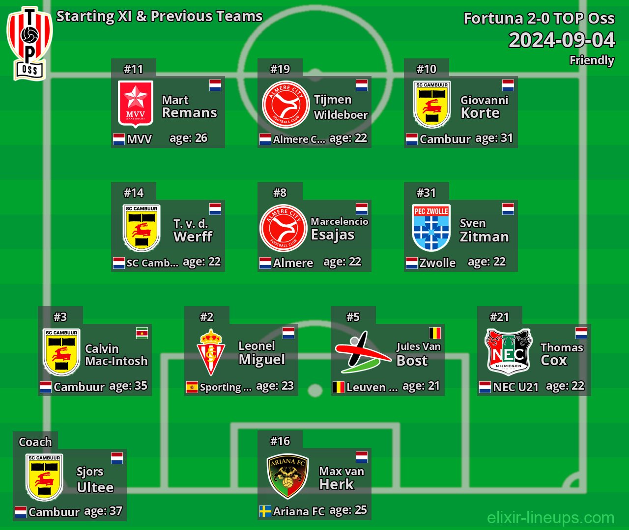 TOP Oss Starting XI & Previous Teams 2024-09-04