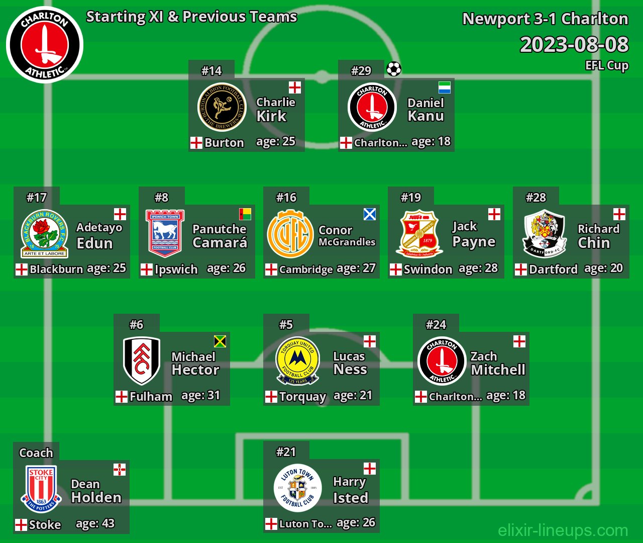 Charlton Starting XI & Previous Teams 2023-08-08
