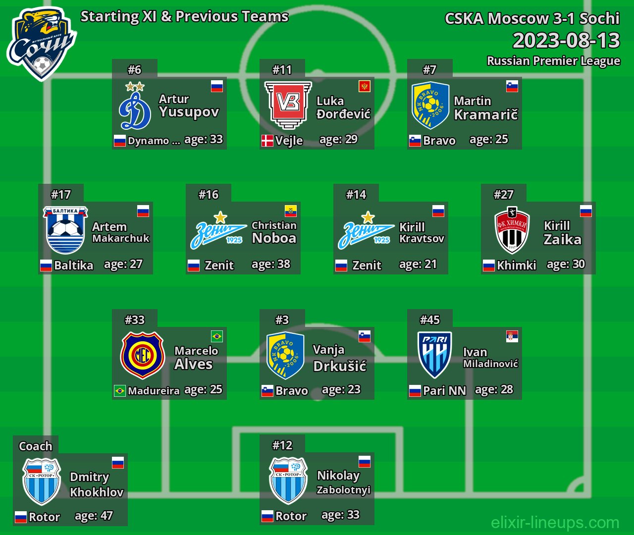 Sochi Starting XI & Previous Teams 2023-08-13