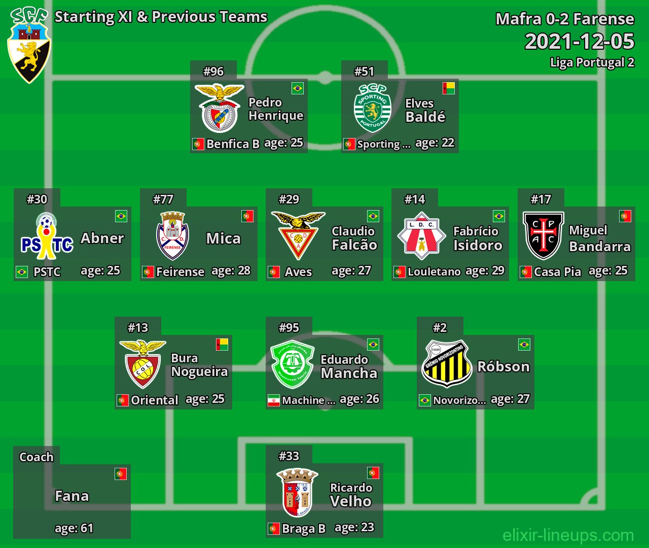 Farense Starting XI & Previous Teams 2021-12-05