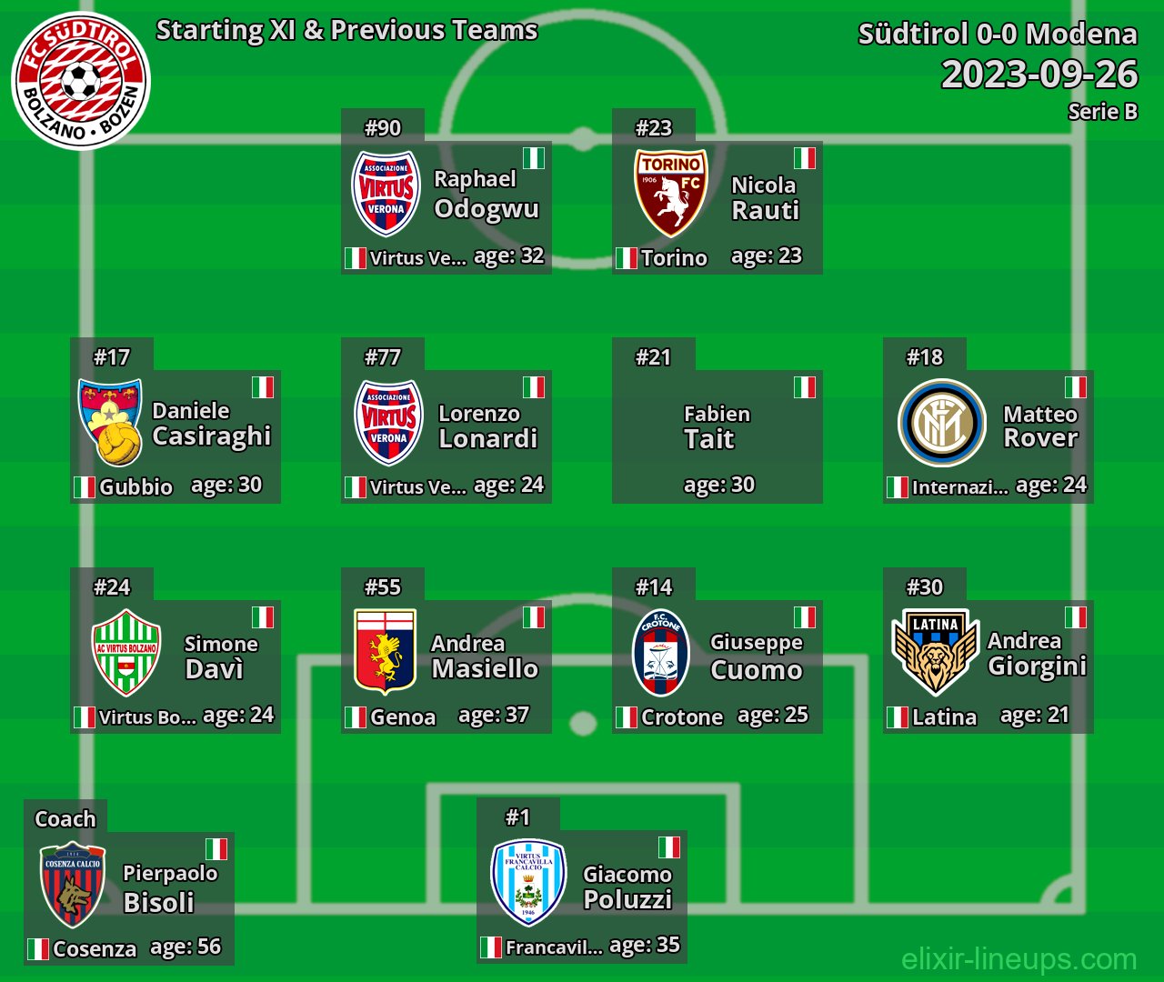 Südtirol Starting XI & Previous Teams 2023-09-26
