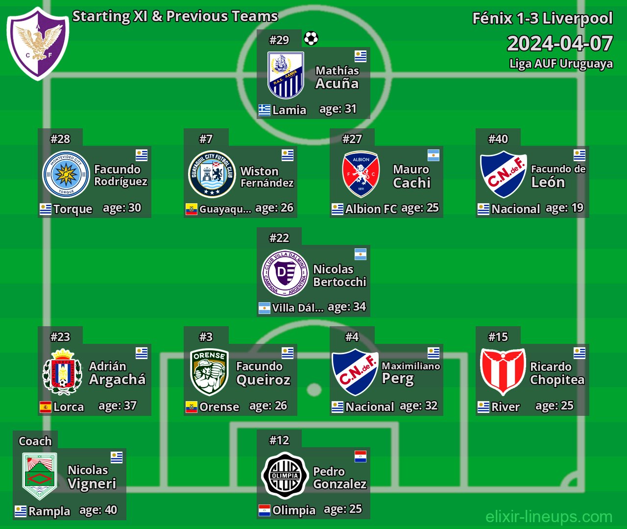 Fénix Starting XI & Previous Teams 2024-04-07