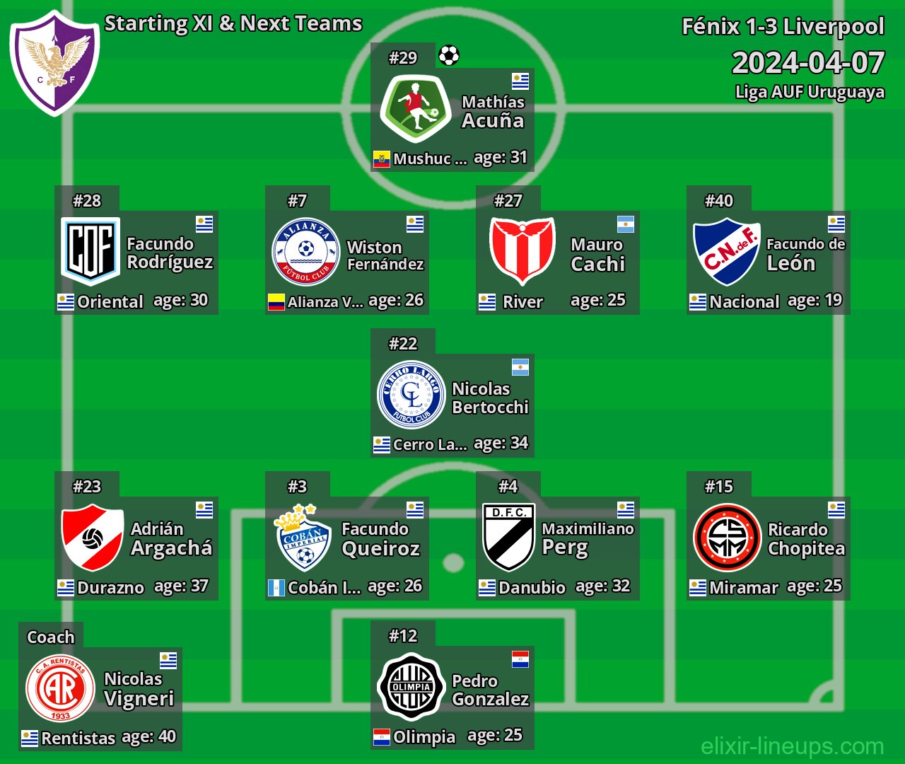 Fénix Starting XI & Next Teams 2024-04-07