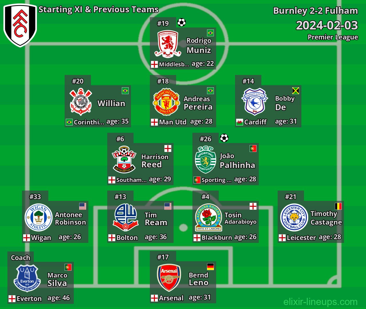 Fulham Starting XI & Previous Teams 2024-02-03