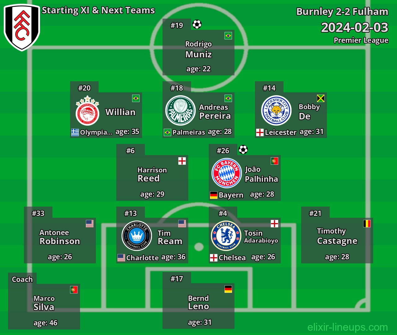 Fulham Starting XI & Next Teams 2024-02-03