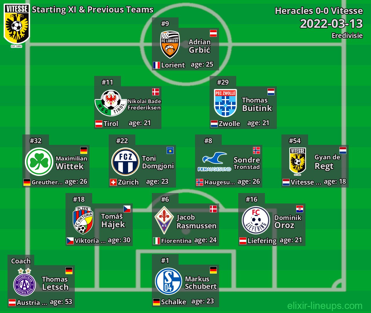 Vitesse Starting XI & Previous Teams 2022-03-13
