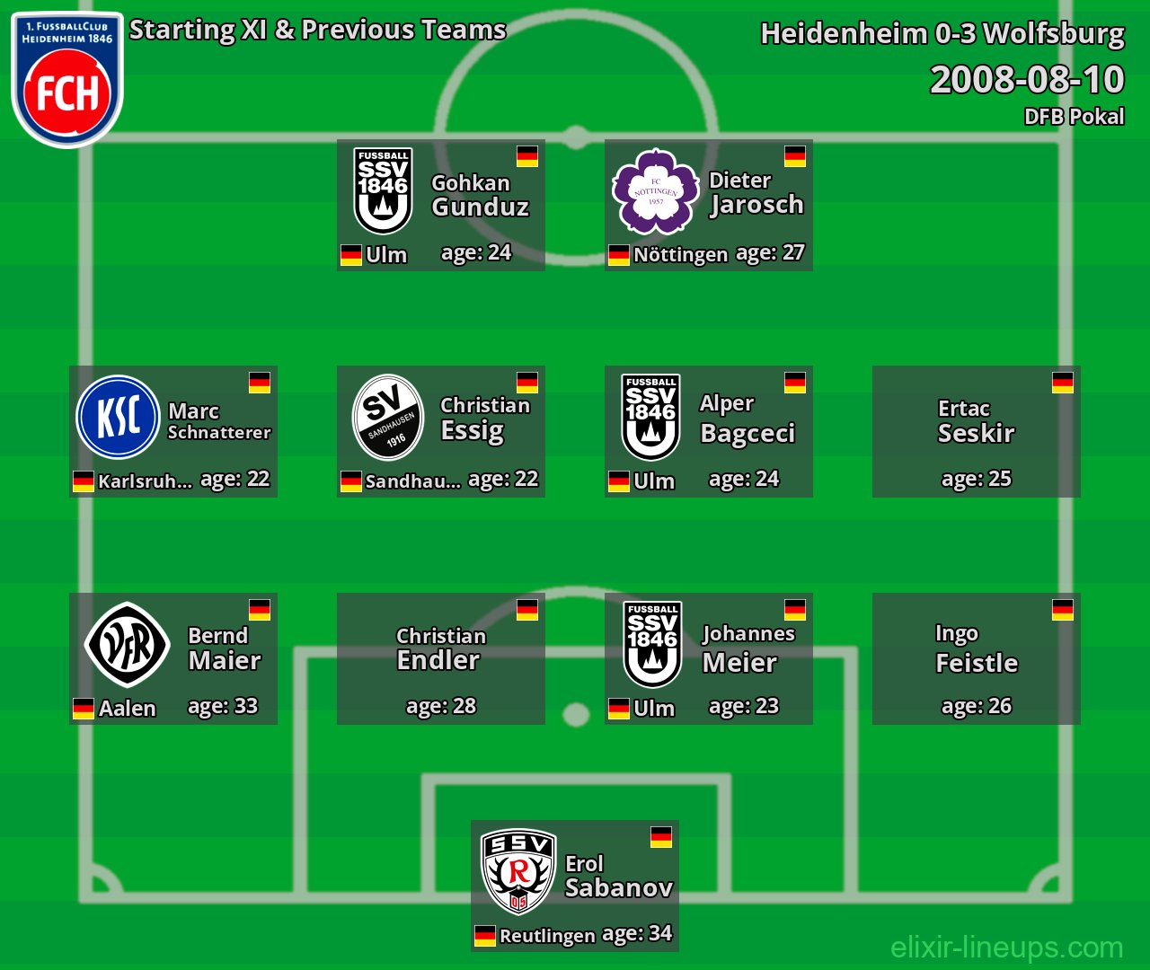 Heidenheim Starting XI & Previous Teams 2008-08-10