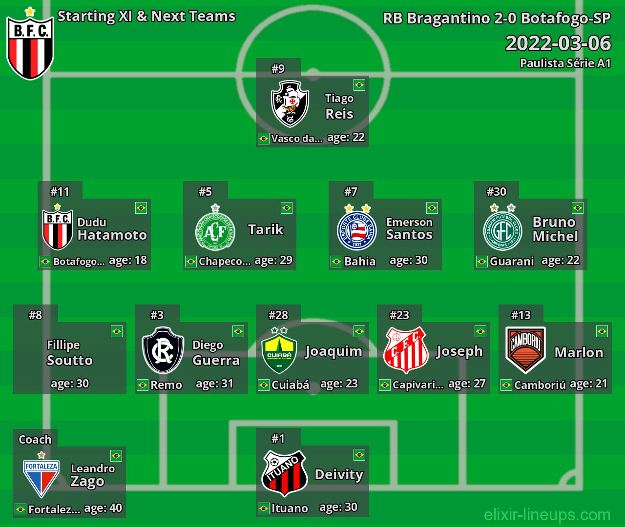 Botafogo-SP Starting XI & Next Teams 2022-03-06
