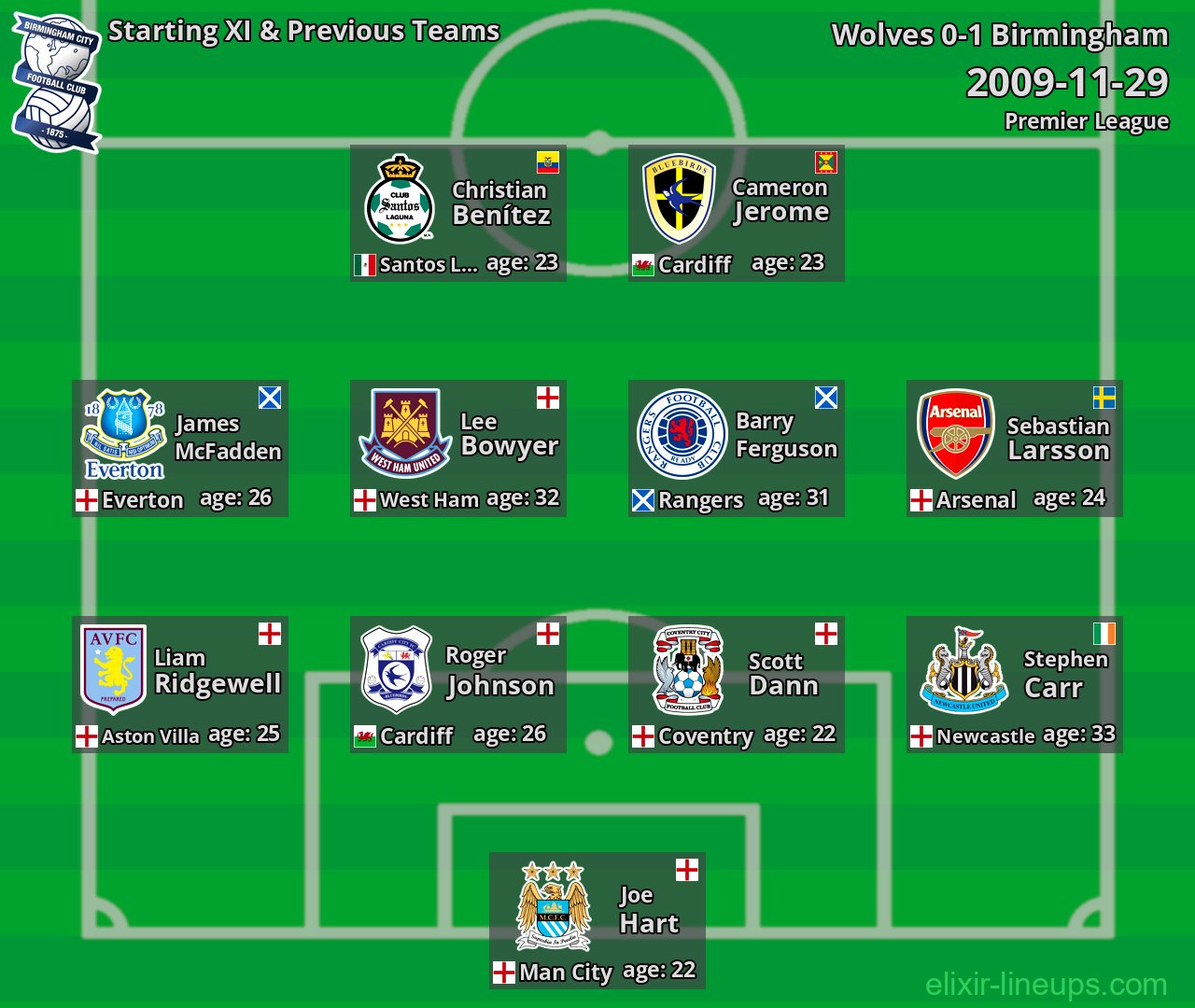 Birmingham Starting XI & Previous Teams 2009-11-29