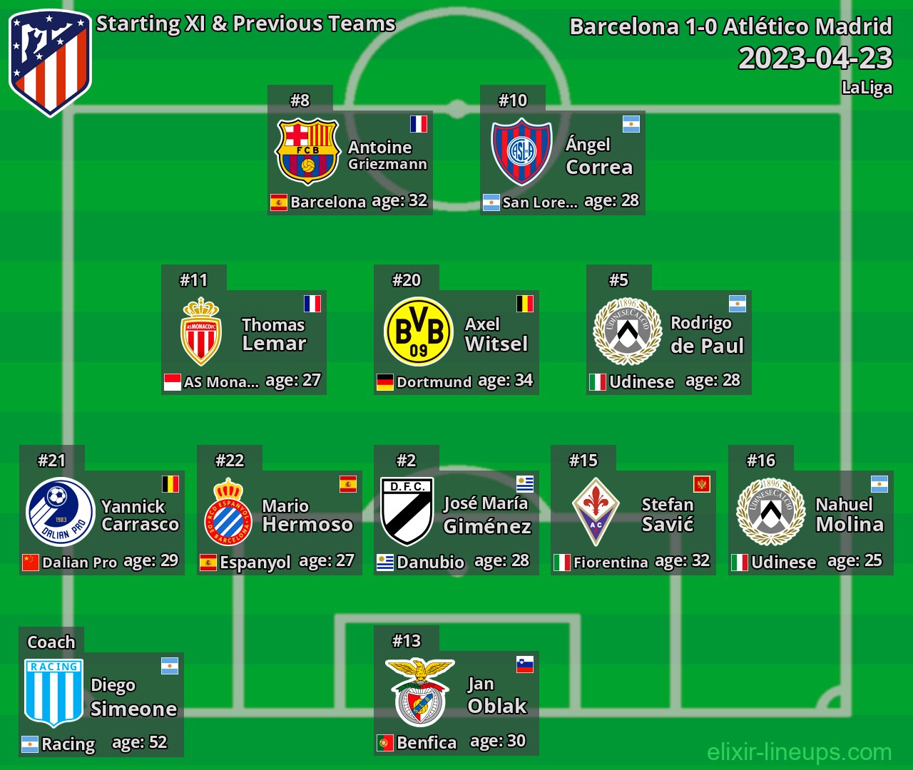 Atlético Madrid Starting XI & Previous Teams 2023-04-23
