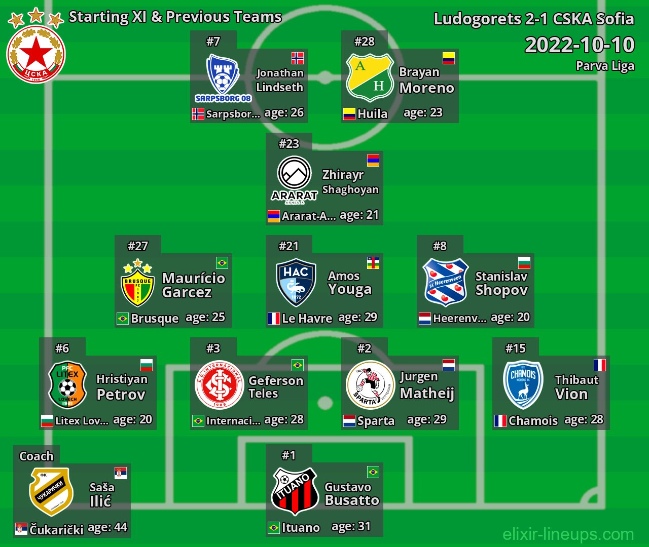 CSKA Sofia Starting XI & Previous Teams 2022-10-10