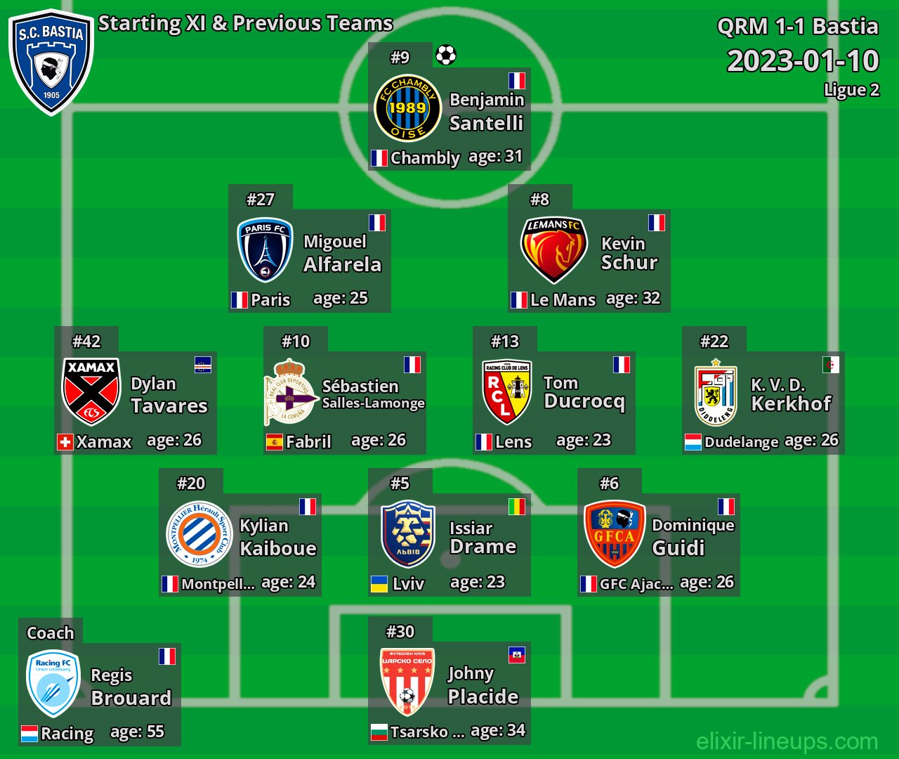 Bastia Starting XI & Previous Teams 2023-01-10