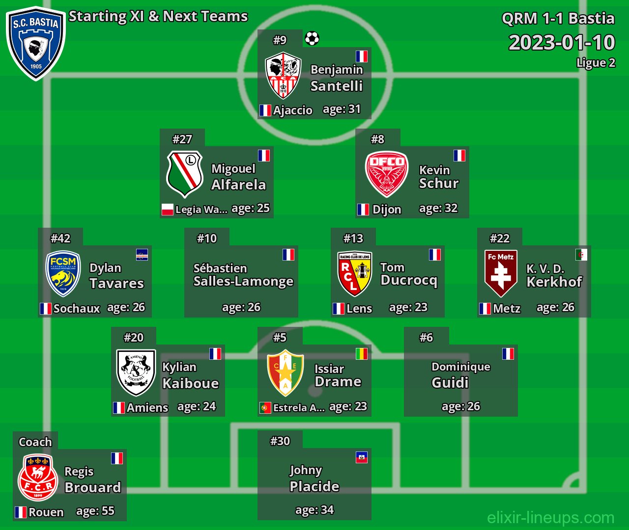 Bastia Starting XI & Next Teams 2023-01-10